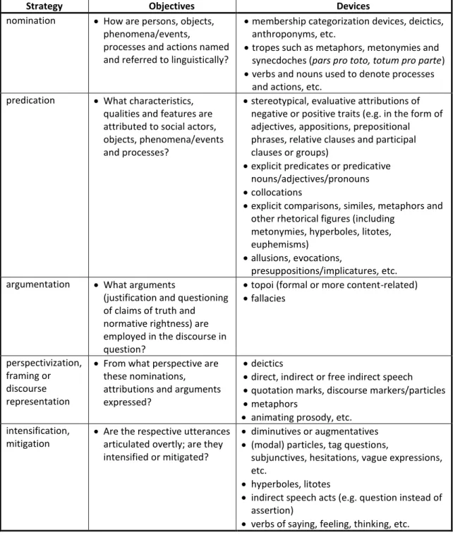 Table 5.1 A selection of discursive strategies (from Reisigl and Wodak, 2009) 