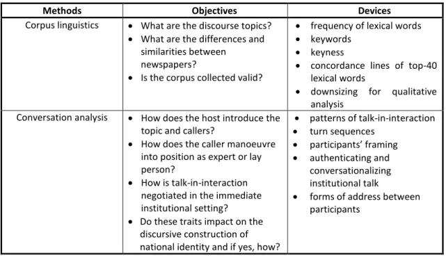 Table 5.2 A selection of objectives and devices of CL and CA applied to the data 