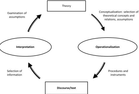 Figure 4.1 Empirical research as a circular process (from Wodak and   Meyer, 2009: 24) 