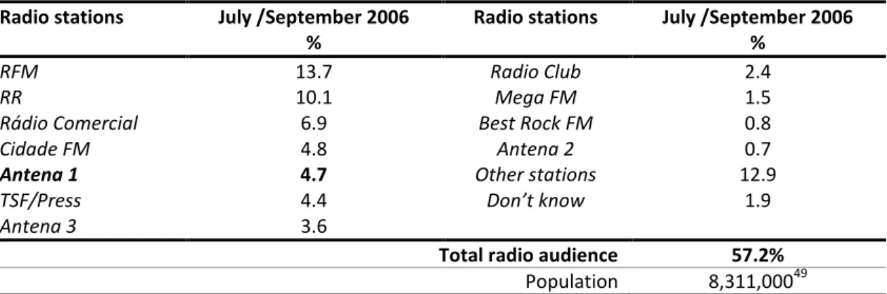Table 4.3 Radio audiences (adapted from Bareme Imprensa) 50