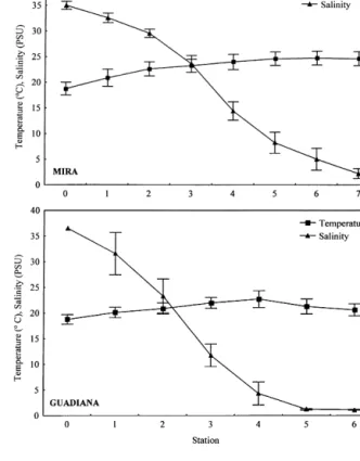 Figure 2. Spatial variation of surface temperature (°C) and salinity (PSU) measured between March and September 1997 (mean ± SE, n ≥ 7).