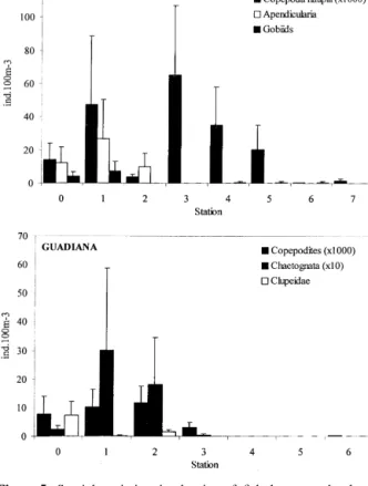 Figure 6. Diel changes in density of clupeids and relevant prey and predator taxa at Vila Nova de Milfontes (river Mira) and Vila Real de Santo António (river Guadiana)