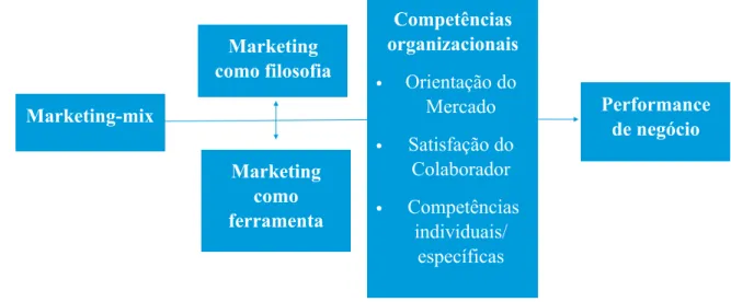 Figura 1: Modelo Conceptual de Marketing Interno de Rafiq, Ahmed e Saad (2003) 
