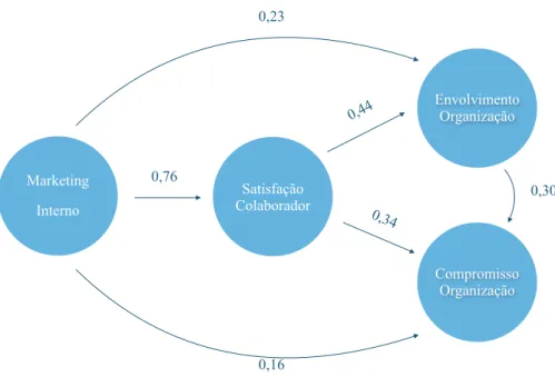 Figura 5: Modelo de equações estruturais  Marketing  Interno Satisfação  Colaborador Envolvimento Organização Compromisso  Organização0,23 0,160,76 0,300,440,34