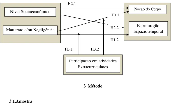 Figura 2.5.1. Modelo Teórico – Hipóteses a Testar 