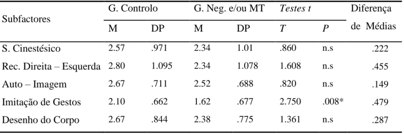 Figura 4.4.1.1. Comparação das cotações médias dos subfatores da Noção do Corpo segundo os  grupos de abuso 