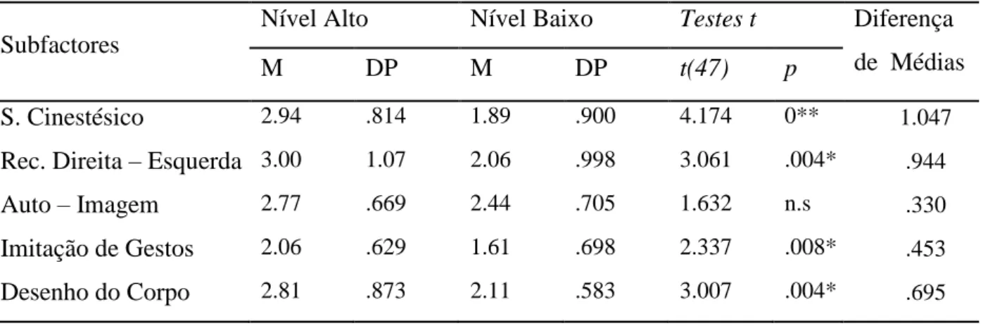 Figura 4.5.1.1. Comparação das cotações médias dos subfatores da Noção do Corpo segundo  os Níveis Socioeconómicos 