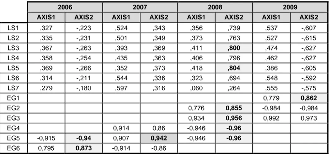Table 2 points out, for the pre-crisis period, the highest correlations of the  life standards and economic growth descriptors with the secondary axis of the  compromise, which is the axis associated to  the  instable  years of 2006, 2007,  2008 and 2009 i
