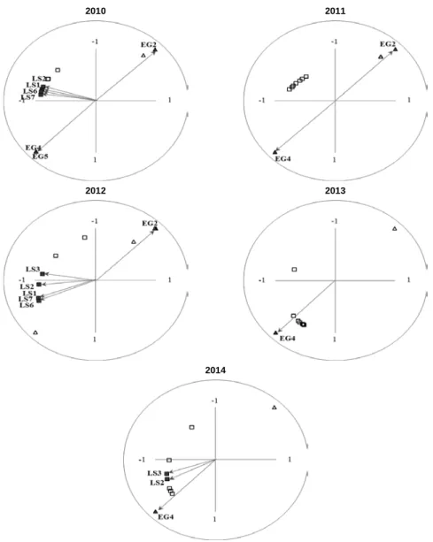 Figure 9 shows the projections in the commitment space of the most relevant  correlations of the original variables for the post-crisis period