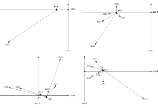 Figure 10 describes, through the distances to the average, the evolution of  economic growth rates observed during the period between 2006 and 2014