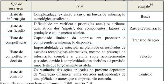 Tabela 2-4: O tipo de incerteza subjacente ao processo de inovação tecnológica (Camagni, 1991)