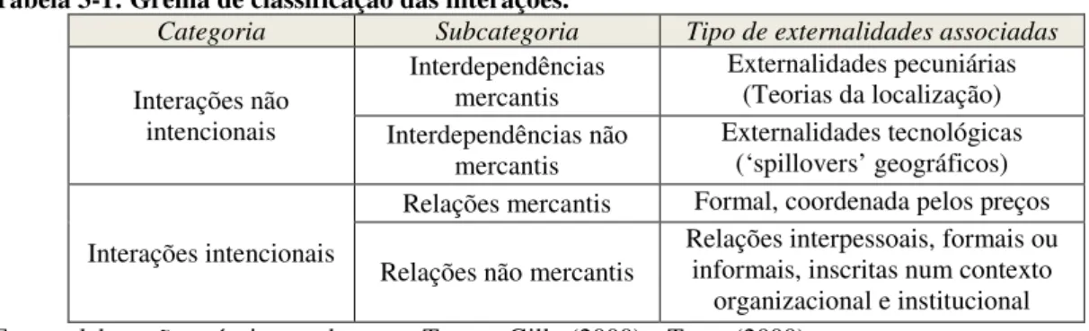 Tabela 3-1: Grelha de classificação das interações. 