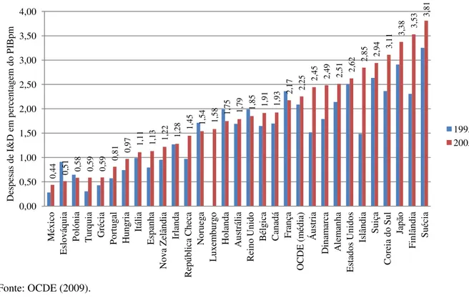 Figura 2-1: Intensidade em I&amp;D nos países da OCDE (1995-2005). 