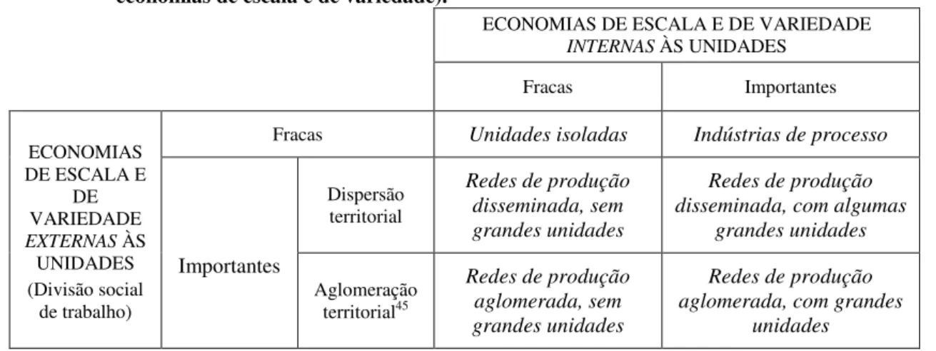 Tabela  2-1:  Tipos  de  sistemas  ‘input-output’  (consoante  a  dimensão  territorial  e  a  natureza  das  economias de escala e de variedade)