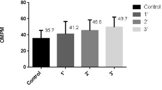 Figure 4.2: Respiration rate: Opercular movements per minute during control vs experiment during the 1 st , 2 nd and 3 rd minute.