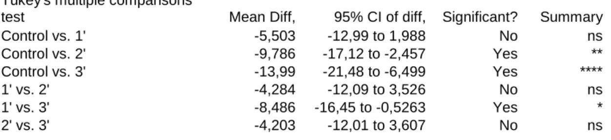 Table 4.2: Statistics descriptive of Tukey´s multiple comparisons test between H. guttulatus OMPM control values and data obtained under natural conditions.
