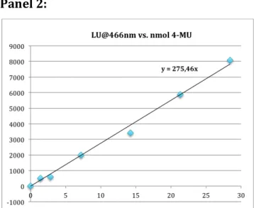 Figure    15    -­‐    GBA    fluorometric    assay    of    GD1    samples    and    GBA    standard   curve