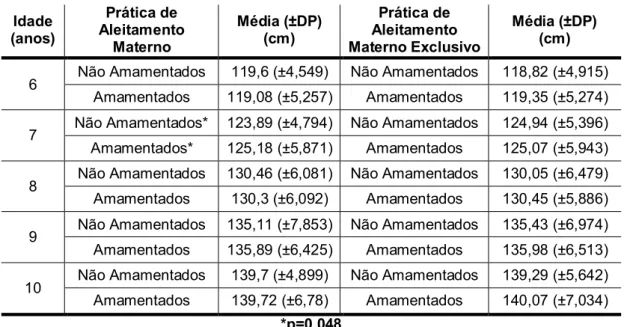 Tabela 9 - Associação entre a estatura e a prática de aleitamento materno e aleitamento  materno exclusivo 