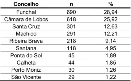 Tabela 2 - Distribuição por Concelho de residência (n=2384) 