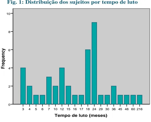 Fig. 1: Distribuição dos sujeitos por tempo de luto