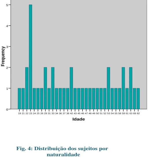 Fig. 3: Distribuição dos sujeitos por idade
