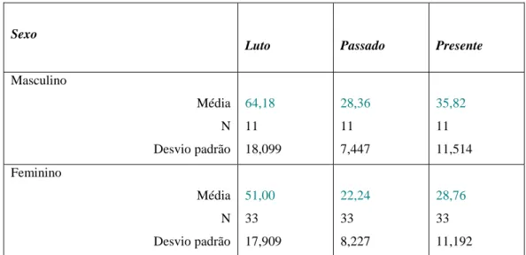 Tabela 5. Comparação das médias relativas aos  scores globais e parciais do TRIG  consoante o sexo dos participantes 