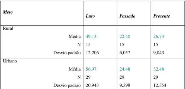 Tabela 6. Comparação das médias relativas aos  scores globais e parciais do TRIG  consoante a naturalidade dos participantes 
