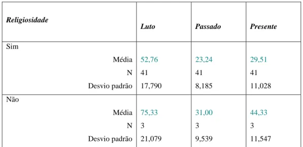 Tabela 7. Comparação das médias relativas aos  scores globais e parciais do TRIG  consoante a religiosidade dos participantes 
