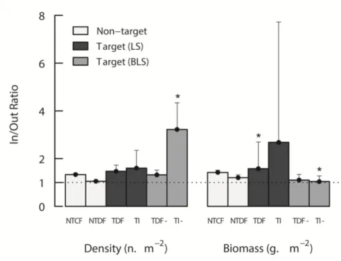 Figure  2.8  -  Response  In/Out  reserve  ratio  ±  SE  for  density  (n.m -2 )  and  biomass  (g.m -2 )  of  non-target  (white  bars), legal-size (black bars) and below legal size (grey bars; indicated with -) target groups; NTCF: Non-target  cryptobent