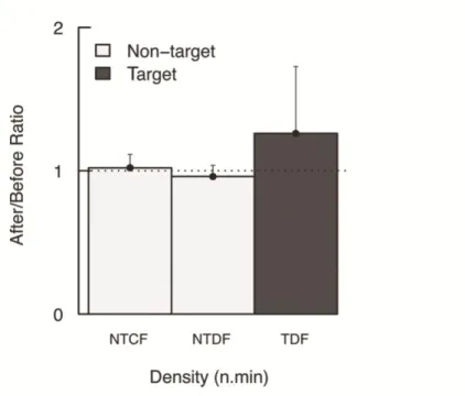 Figure 2.10 - Response ratio After/Before the implementation of the management plan ± SE for density (n.min -