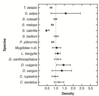 Figure 2.11 - Response ratio After/Before the implementation of the management plan ± SE for density (n.min -