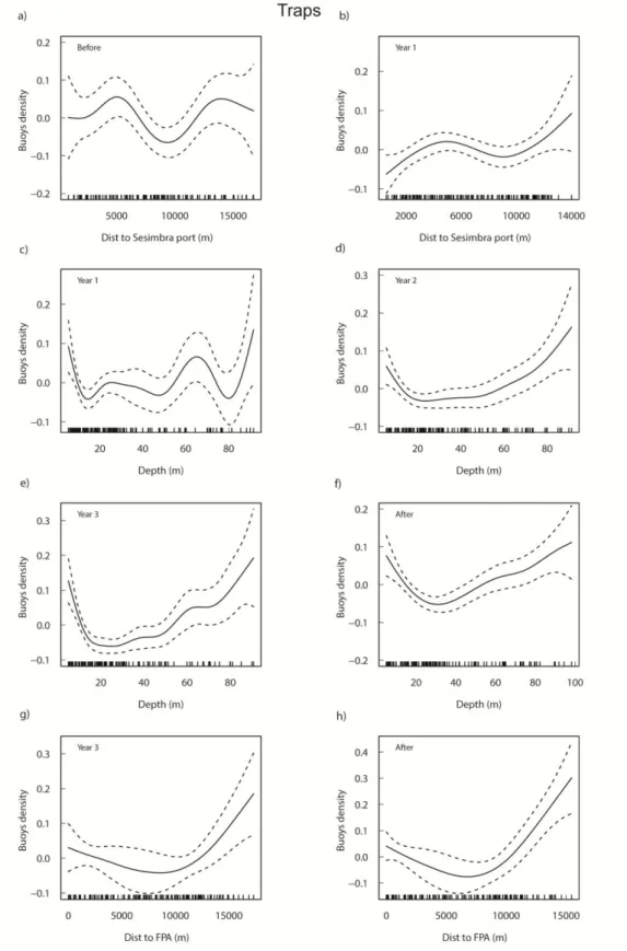 Figure  3A.9  - Additive  fits  of  the  significant  predictor  variables  to  the  density  of trap  buoys  for  each  period