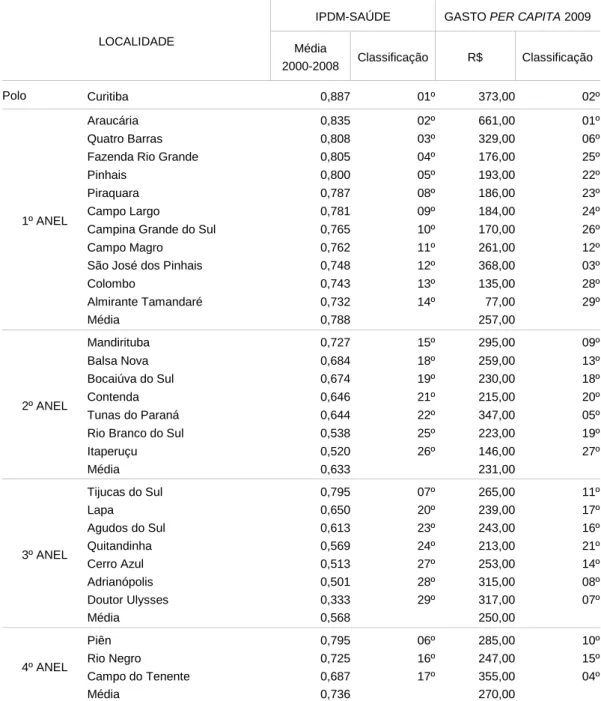 Tabela  6  -  Média  do  IPDM-Saúde  (2000-2008)  e  gasto  per  capita  2009  por  município  e  por anel metropolitano 