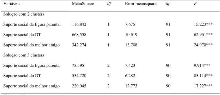 Tabela 2. Testes de significância de diferenças entre os cluster centers da análise de cluster K-means