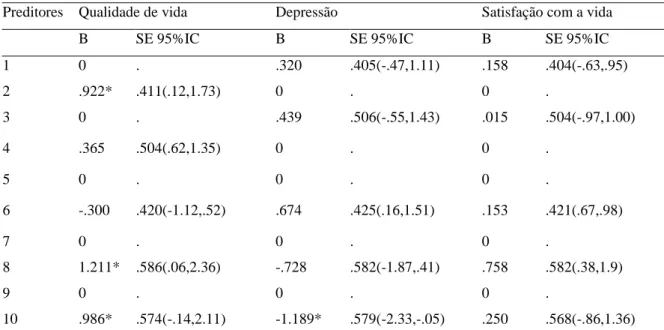 Tabela 3. Análise de regressão ordinal para a qualidade de vida, depressão e satisfação com a vida