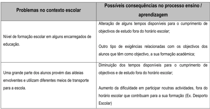 Tabela 3: Tabela de Análise entre Problemas no contexto Escolar e possíveis consequências 