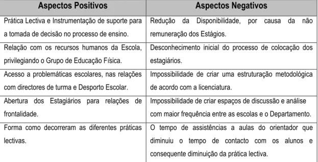 Tabela 5: Diferenciação entre Aspectos Positivos e Aspectos Negativos 