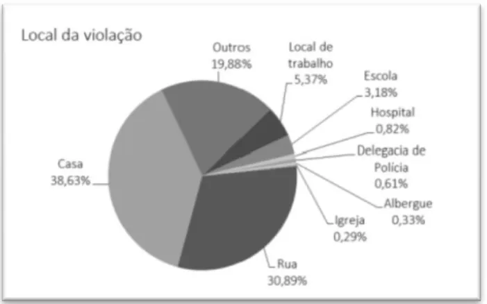 Figura 04: Gráfico dos locais de violações em 2012. Fonte: Relatório sobre violência homofóbica no  Brasil.