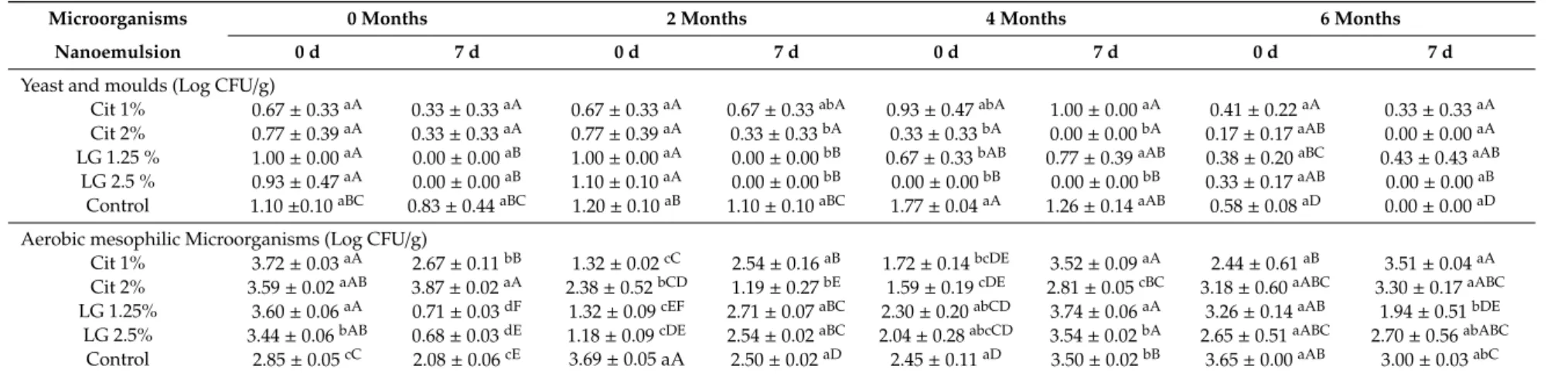 Table 4. Effect of nanoemulsions Cit1%, Cit2%, LG1.25% and LG2.5% coatings in ‘Rocha’ pears on aerobic mesophilic microorganisms and yeast and moulds development during storage (0, 2, 4 and 6 months) and post storage shelf-life (7 days).