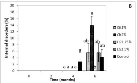 Figure 3. Effect of nanocoatings on superficial scald (A) and internal disorders (B) of ‘Rocha’ pears,  after 0, 2, 4 and 6 months storage at 0 °C plus 7 d shelf-life at ≈22 °C
