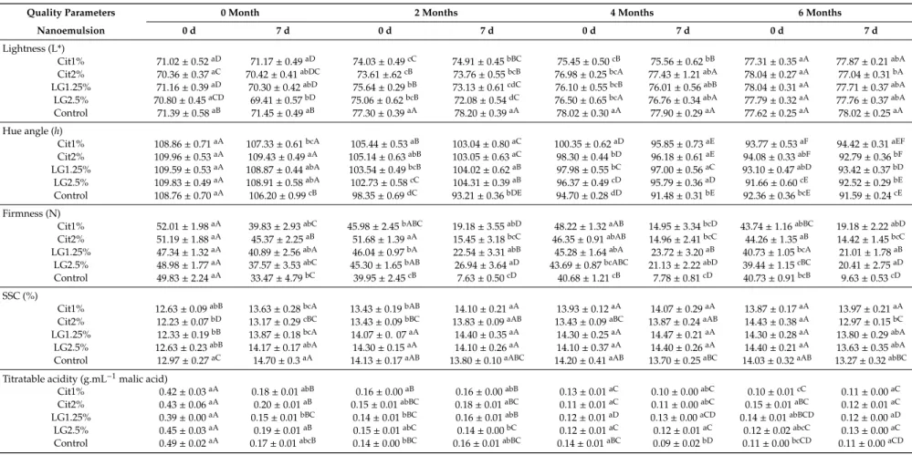 Table 3. Changes in colour parameters (L*, Hue), firmness (Fm), soluble solid content (SSC), titratable acidity (TA), electrolytic leakage (EL) and weight loss during storage (0, 2, 4 and 6 months) and post storage shelf-life (7 days) of uncoated (control)