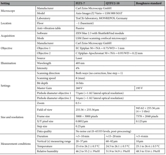 Table 1.  Acquisition settings. AU  = Airy Unit, NA = numerical aperture, WD = working distance.