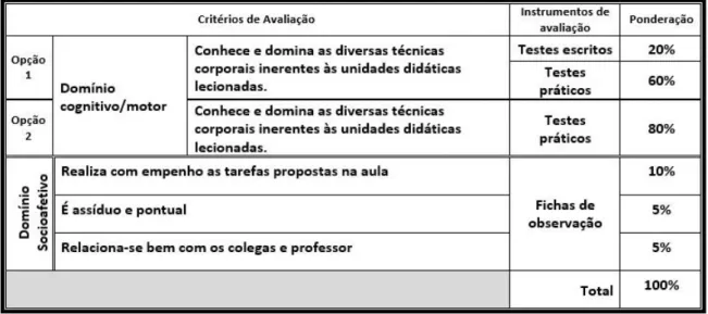 Tabela 1 - Critérios de Avaliação.