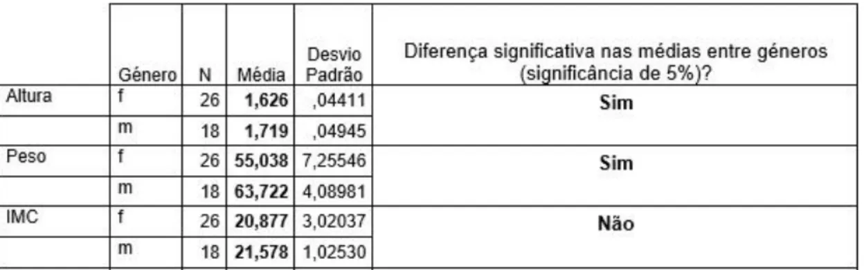 Tabela 2 - Dados morfológicos da amostra. 