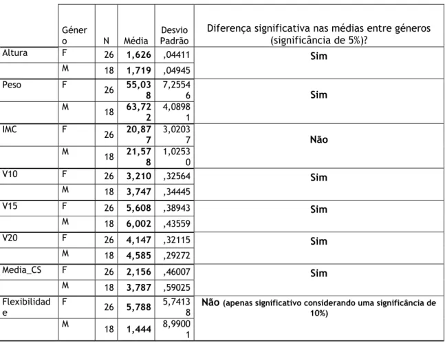 Tabela 4 - Caracterização da amostra (pré-teste). 