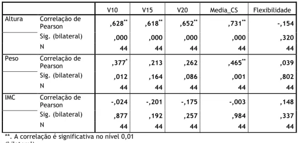 Tabela 5 - Correlações entre os dados morfológicos e o desempenho desportivo da amostra