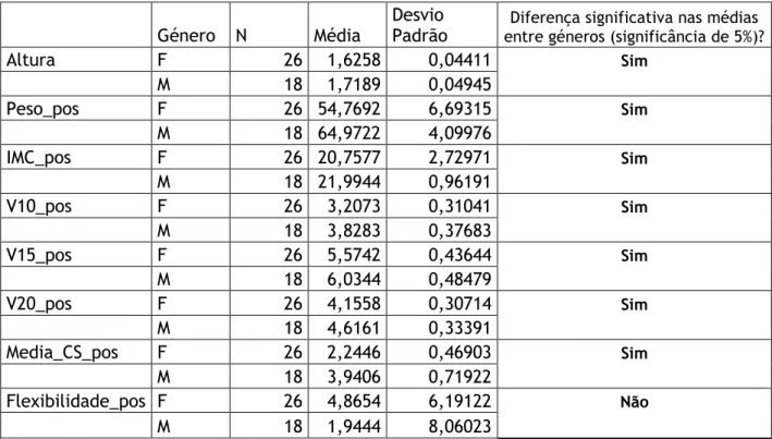 Tabela 7 - Caracterização da amostra (pós-teste). 
