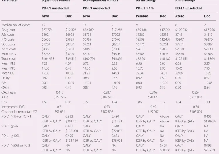 Table 2. Summary of base-case analysis