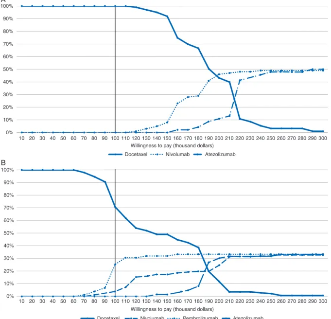 Figure 6. Probability of being cost-effective. 6A: PD-L1 unselected; 6B: PD-L1 positive (PD-L1  1% or Tumor Cells or Inﬁltrating Cells PD-L1 expression score  1).