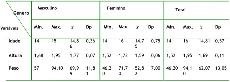 Tabela 2 - Caracterização da amostra em função do género. 